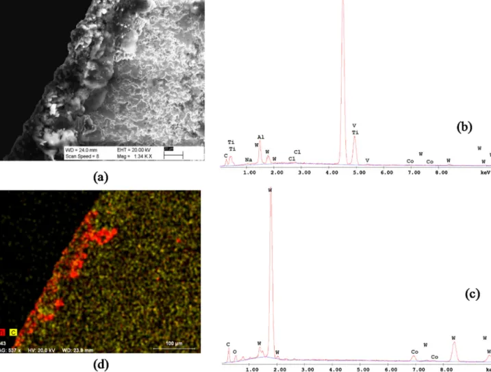 Fig. 5. (a) Scanning electron microscope image of the BUE region and corresponding EDX map, (b) EDX spectrum analysis of the built up edge zone on the rake face, (c) EDX spectrum analysis of the tool surface, (d) Color map of the Ti and C elements on the B