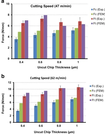 Fig. 14 Finite element predictions at different μ and m values for an uncut chip thickness of 1 μm at cutting speed of 62 m/min