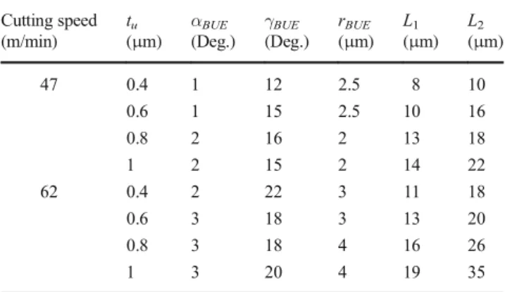 Table 1 BUE parameters obtained under different machining conditions Cutting speed (m/min) t u( μm) α BUE (Deg.) γ BUE (Deg.) r BUE( μm) L 1( μm) L 2( μm) 47 0.4 1 12 2.5 8 10 0.6 1 15 2.5 10 16 0.8 2 16 2 13 18 1 2 15 2 14 22 62 0.4 2 22 3 11 18 0.6 3 18 