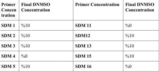 Table 3.2.3: Final DMSO concentration in the site directed mutagenesis reactions 