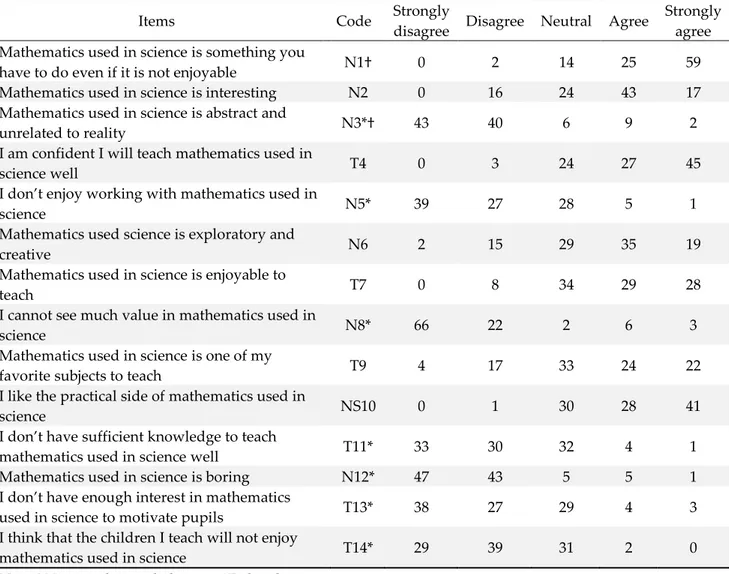 Table 1. Percentages of responses for each item 