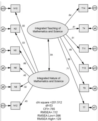 Figure 1. Initial confirmatory factor analysis model. 