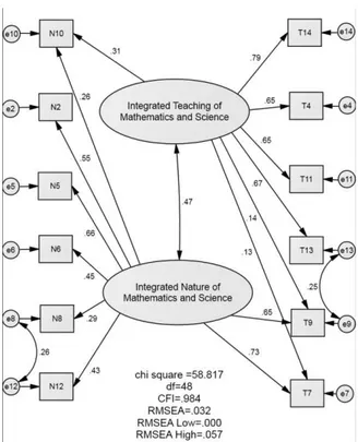 Figure 2. Revised confirmatory factor analysis model. 