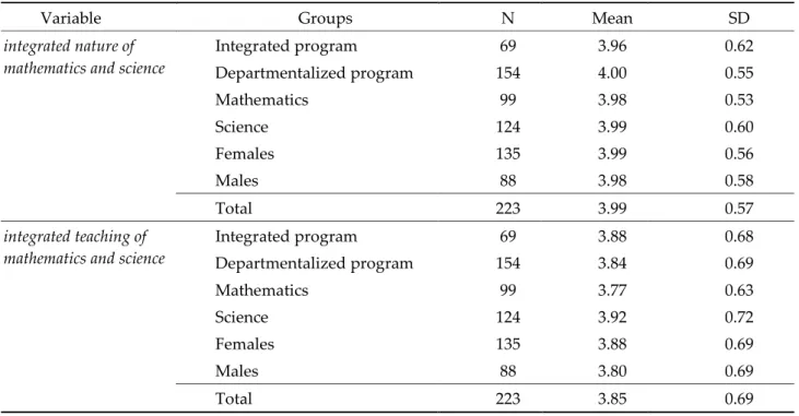 Table 2. Descriptive statistics of scores for each group 