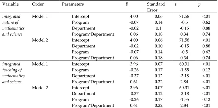 Table 3. Parameter estimates for two-way multivariate ANOVA 