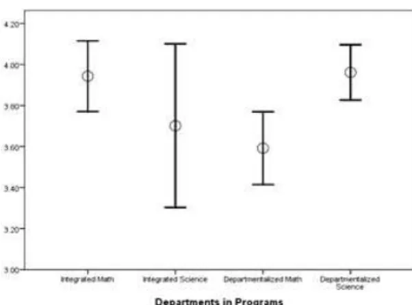 Figure  3.  Confidence  intervals  (95%)  for  programs  by  departments  in  integrated  teaching  of  mathematics and science scale