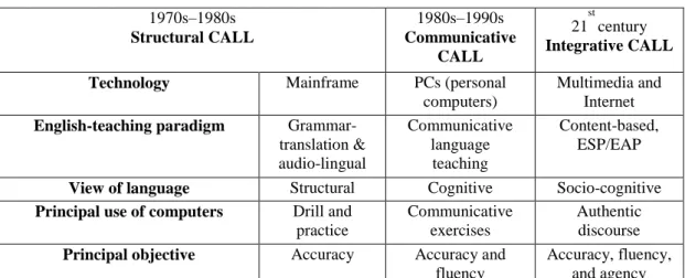 Table 1 – Typology by Warschauer (2004)  