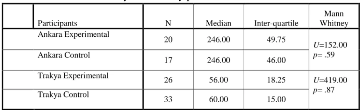 Table 3 – Ankara and Trakya University pre-test means 