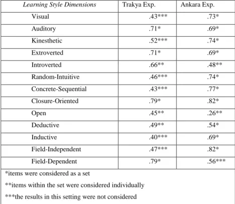 Table 5 - Cronbach alphas for the LSS 