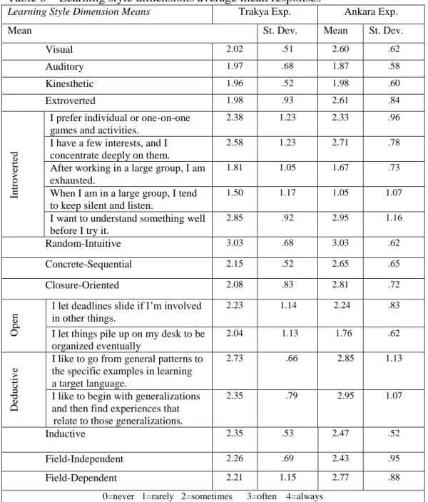 Table 6 – Learning style dimensions average mean responses 