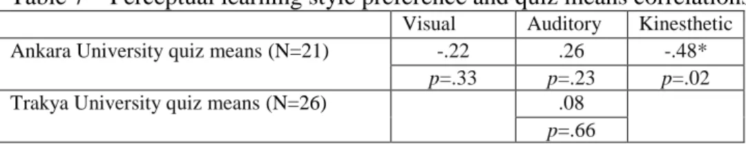 Table 7 – Perceptual learning style preference and quiz means correlations  