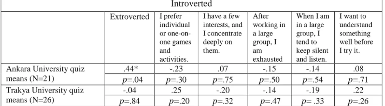 Table 8 – Introverted/Extroverted learning style preferences and quiz means  correlations   Introverted  Extroverted  I prefer  individual  or  one-on-one games  and  activities