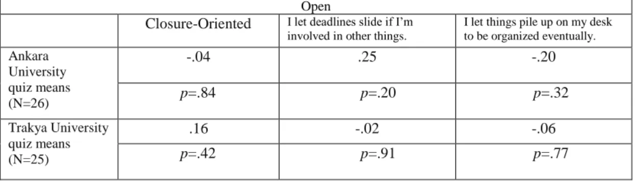 Table 9 reveals that there was no significant correlation between the students‘ 