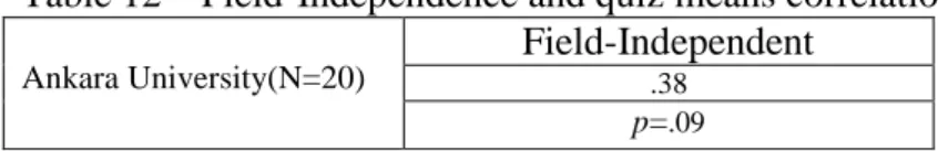Table 11 – Deductive/Inductive learning style preferences and quiz means  correlations 