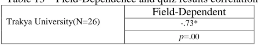 Table 13 – Field-Dependence and quiz results correlation 
