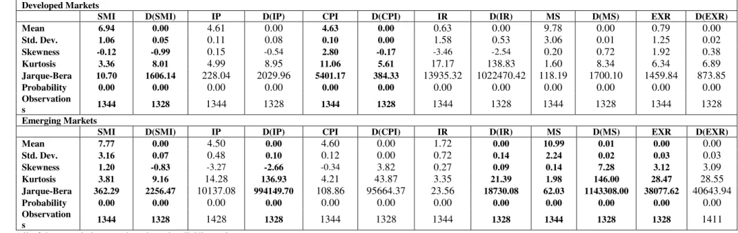 Table 2:  Panel Unit Root Test for SMI. IP, CPI, IR, MS and ExR. 