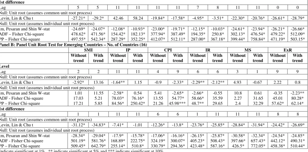 Table 2:  Panel Unit Root Test for SMI. IP, CPI, IR, MS and ExR. - continued 