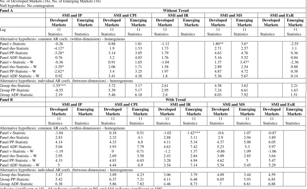 Table 3:  Pedroni's Panel Cointegration Test Results 