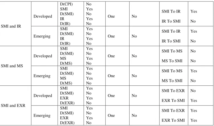 Table 7:  Study Results Summary - continued  D(CPI)  No  SMI and IR  Developed  SMI  Yes  One  No  SMI To IR  Yes D(SMI) No IR Yes IR To SMI No D(IR) No  Emerging  SMI  Yes  One  No  SMI To IR  Yes D(SMI) No  IR  Yes  IR To SMI  No  D(IR)  No  SMI and MS  