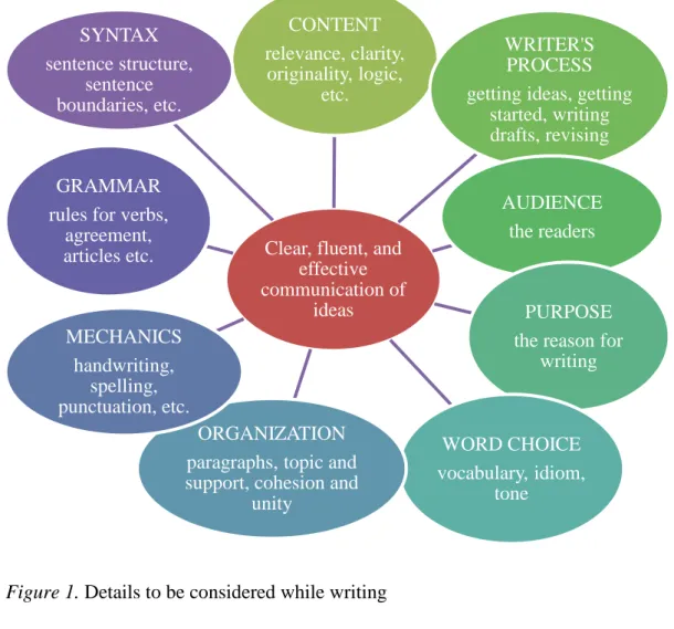 Figure 1. Details to be considered while writing 