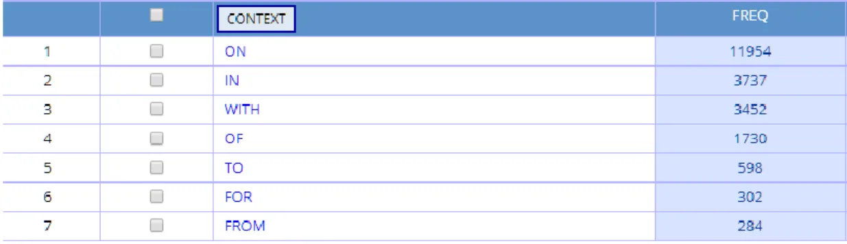 Figure 5. COCA frequency view 