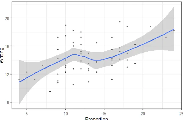 Figure 8. Relationship between MWE proportion and writing proficiency 