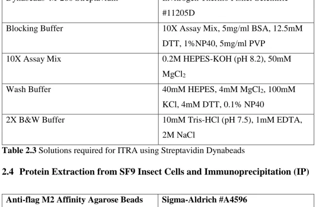 Table 2.3 Solutions required for ITRA using Streptavidin Dynabeads 