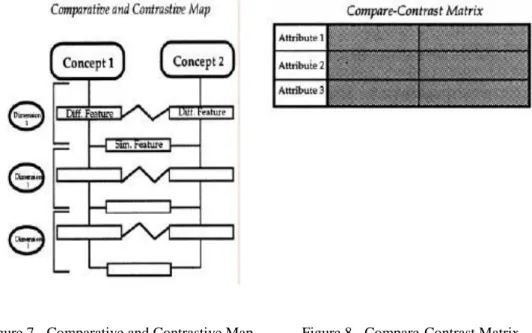 Figure 7 - Comparative and Contrastive Map  Figure 8 - Compare-Contrast Matrix 