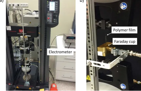 Figure 14. a)  The whole representation of non-contact electrification measurement  with Keithley 6514 electrometer, Faraday cage, and the mechanical tester, b) Faraday  cage around PP film positioned between the grips