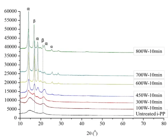 Figure 18.  X-ray diffractograms  signals of untreated and 10min-microwave treated  PP samples with respect to the different power of radiation