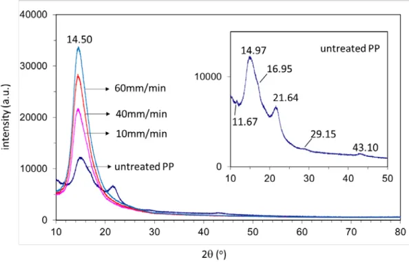 Figure 19. X-ray diffraction diffractograms of untreated PP and mechanically treated  PP with different extension rates