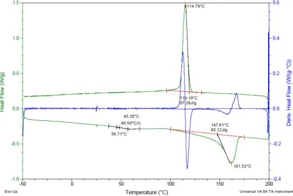Figure 24. DSC curve of untreated PP (8.9 mg) with 10  0 C/min in a cyclic method.  