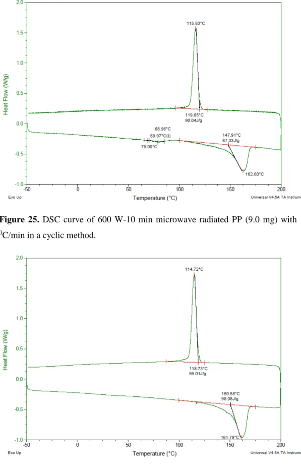 Figure 26.  DSC curve of 40 mm/min mechanically strained PP (9.0 mg) with 10 