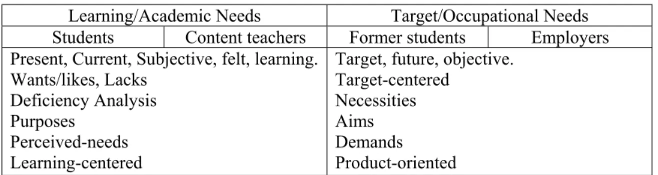 In this study, the researcher used a simplified version of Jordan’s (1997) diagram  of types of needs to clarify the various definitions of needs in terms of their direct  relations with people involved in the language learning setting