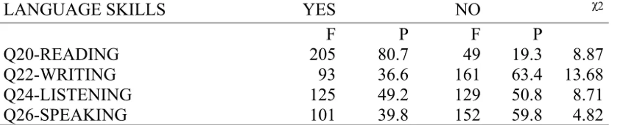 Table 16 presents results for the four language skills.