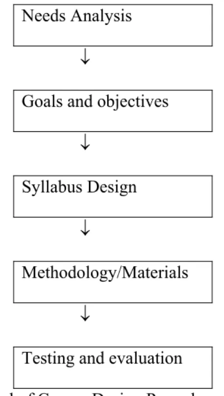 Figure 2: Masuhara's Model of Course Design Procedures (p. 247) 