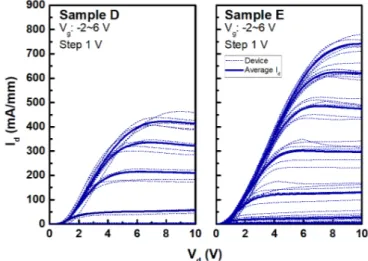 FIGURE 5. Output characteristics of Sample A (left), Sample B (middle), and Sample C (right) on the AlGaN buffer wafer.