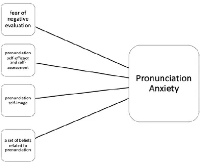 Figure 1. The working model of pronunciation anxiety. Adapted from “The link  between pronunciation anxiety and willingness to communicate in the  foreign-language classroom: The Polish EFL context,” M