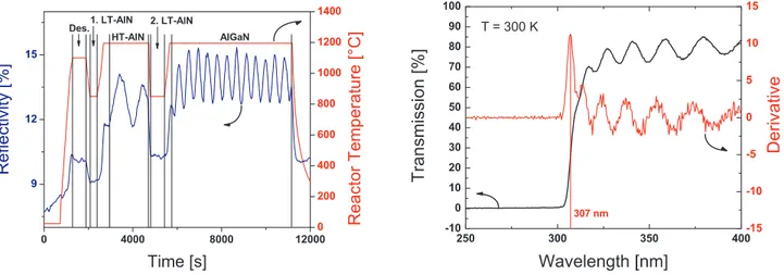 Figure 2. Reflectance measurement taken during the growth process at a wavelength of 601.5 nm (left) and transmission spectrum of an AlGaN layer on sapphire including the first derivative of the transmitted intensity (right).