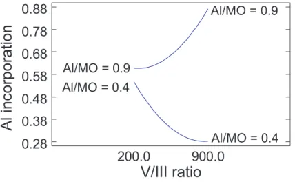 Figure 4. Al incorporation versus V/III ratio for two constant Al/MO ratios.