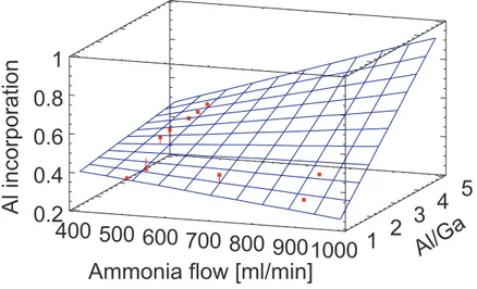 Figure 6. Estimated response surface for the Al incorporation with NH 3 flow and Al/Ga ratio as input parameters including experimentally obtained points
