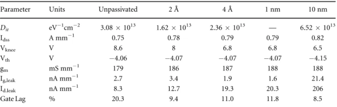 Figure 2. Calculated values of trap conductance as a function of angular frequency for unpassivated, 2 Å, 4 Å, and 10 nm ALD Al 2 O 3 passivated AlGaN /GaN HEMTs.