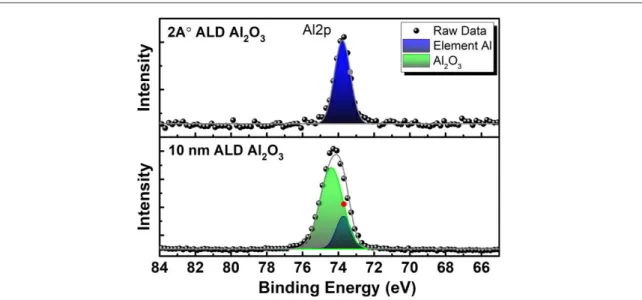 Figure 8. Al2p high resolution XPS pattern of the resulting 2 Å thick and 10 nm Al 2 O 3 coated samples.