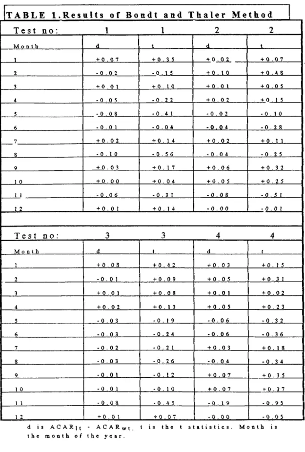 TABLE  1. Results  of  Bondt  and  Thaler  Method Test  no; 1 1 2 2► Month d 1 d t 1 + 0.07 + 0.35 + 0.02 + 0 .07 2 -0.02 -0.15 + 0.10 + 0 ., 4 8 3 + 0.01 + 0.10 + 0.01 + 0 .0 5 4 -0.05 -0.22 + 0.02 
