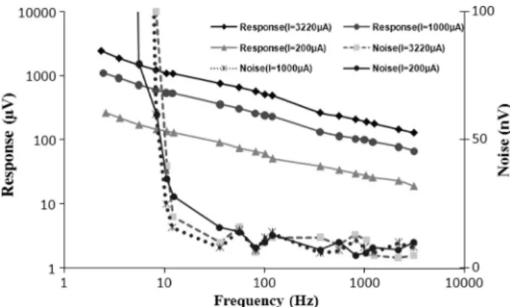 Fig. 2. (Left axis) Response and (right axis) noise for three different bias currents versus modulation frequency.