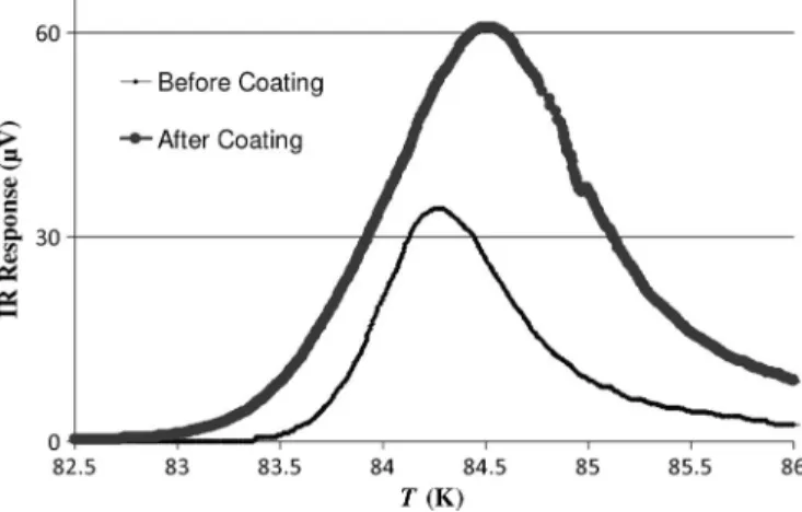 Fig. 7. (Left axis) Noise and (right axis) detectivity comparison of the device before and after coating.