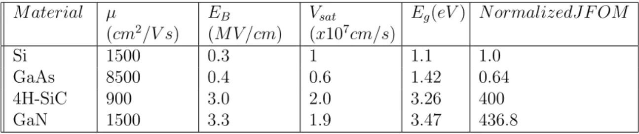 Table 1.1: Figures of merit for different materials.