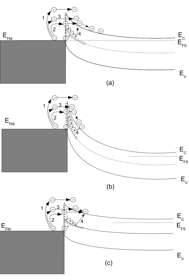 Figure 2.2: Conduction mechanisms for metal-semiconductor contact under very small bias (a), reverse bias (b), forward bias (c)