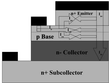 Figure 2.3: Bipolar transistor operation at forward active mode.