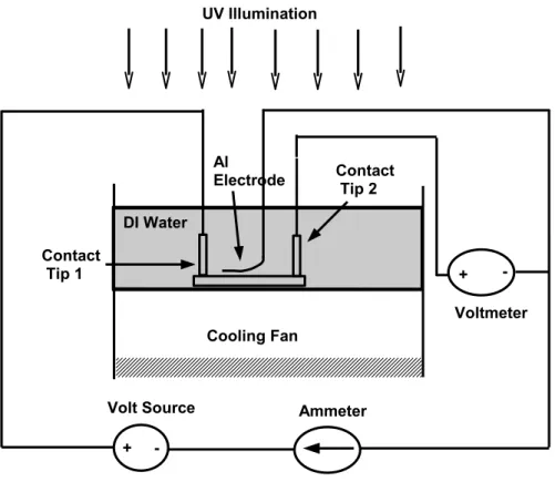 Figure 3.2: The experiment setup of BPECO/DI etching system